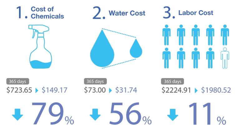 Sanistar helps you reduce the cost of chemicals by 79%, water by 56% and labor cost by 11%.