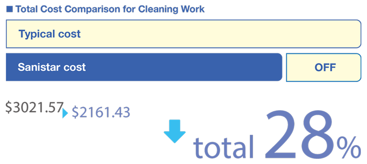 Reduce the cost of cleaning work by 28% with Sanistar Water.