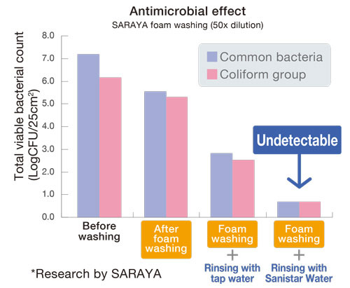 Antimicrobial effect of SARAYA foam washing (50x dilution)