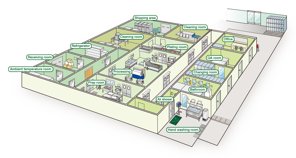 Places where use of Sanistar Water is possible in a food factory.