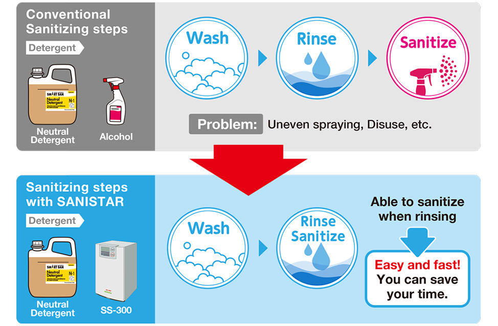 Acelerate and improve the rinse and sanitation with Sanistar Water.
