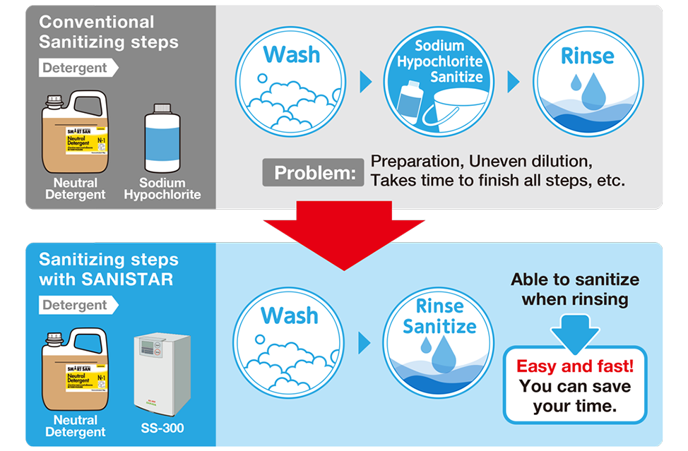 Have always the correct dilutions for rinse and sanitation with Sanistar Water.
