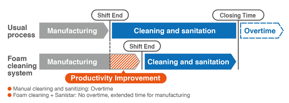 Create a significant reduction in cleaning time and costs with SARAYA's cleaning system.