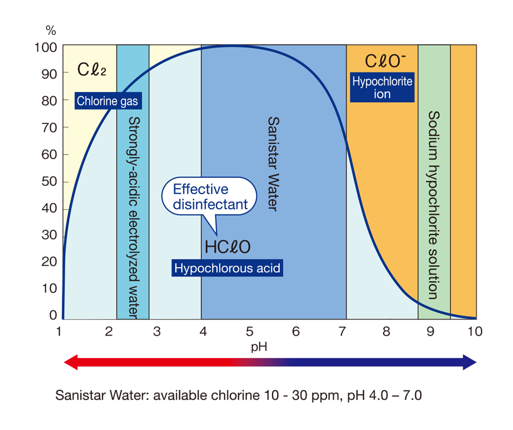 Sanistar Water has the same sanitation power as sodium hypochlorite at 1/10 of the concentration of active ingredients.