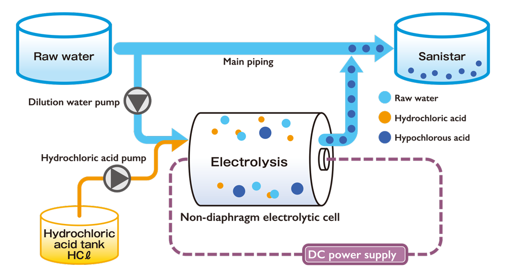 Sanistar Water production flow.