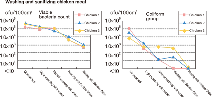 Washing and sanitizing chicken meat graph, which shows the effectiveness of Sanistar Water.