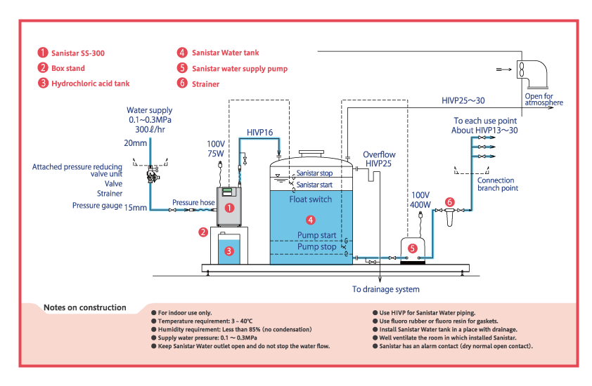 Sanistar SS-300 system flow.